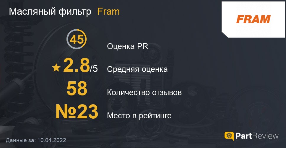 Масляный фильтр Fram на PartReview: оценка PR, средняя оценка и место в рейтинге Отзывы о масляных фильтрах Fram