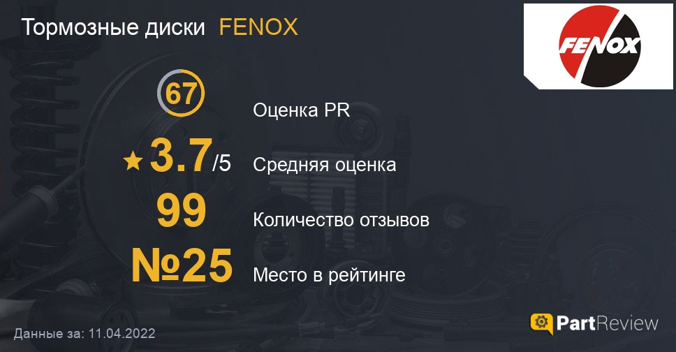 Тормозные диски FENOX на PartReview: оценка PR, средняя оценка и место в рейтинге Отзывы о тормозных дисках FENOX