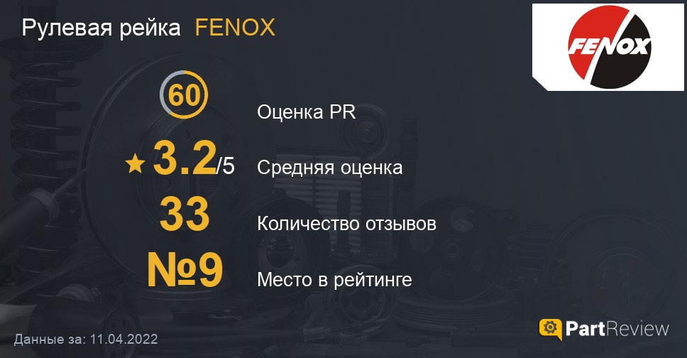 Рулевая рейка FENOX на PartReview: оценка PR, средняя оценка и место в рейтинге Отзывы о рулевых рейках FENOX