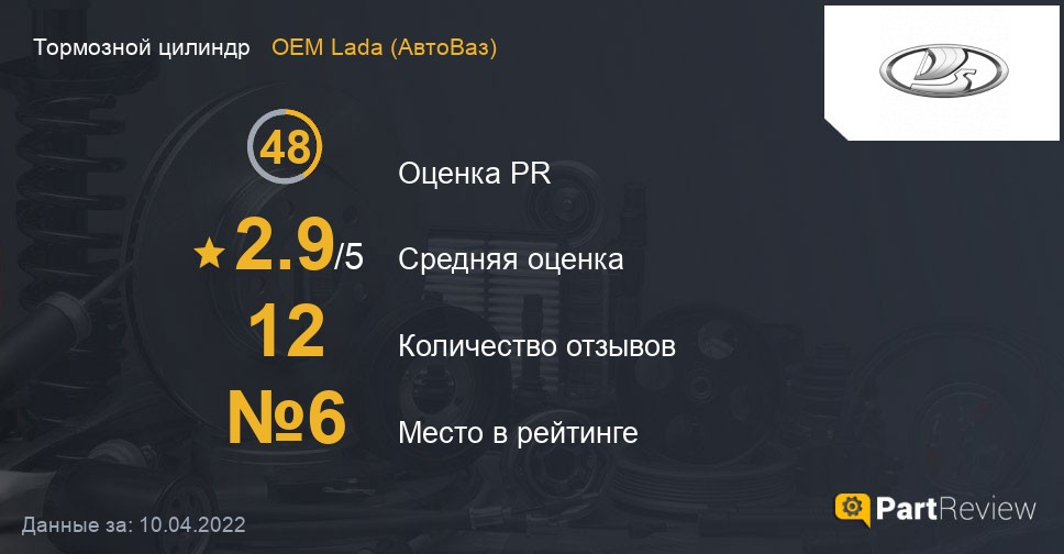 Отзывы о тормозных цилиндрах OEM Lada (АвтоВаз)