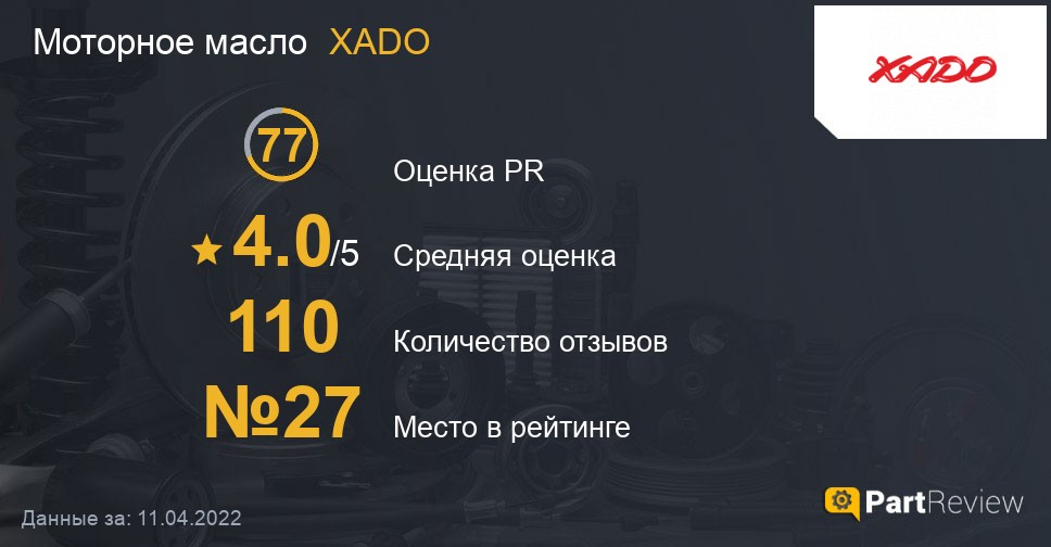Моторное масло XADO на PartReview: оценка PR, средняя оценка и место в рейтинге Отзывы о моторных маслах XADO