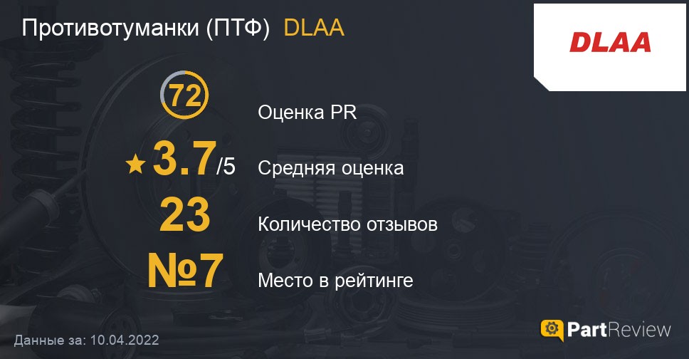 Противотуманки (ПТФ) DLAA на PartReview: оценка PR, средняя оценка и место в рейтинге Отзывы о противотуманках (ПТФ) DLAA
