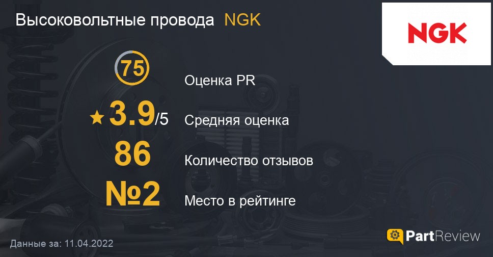 Высоковольтные провода NGK на PartReview: оценка PR, средняя оценка и место в рейтинге Отзывы о высоковольтных проводах NGK