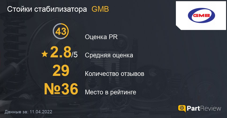 Стойки стабилизатора GMB на PartReview: оценка PR, средняя оценка и место в рейтинге Отзывы о стойках стабилизатора GMB
