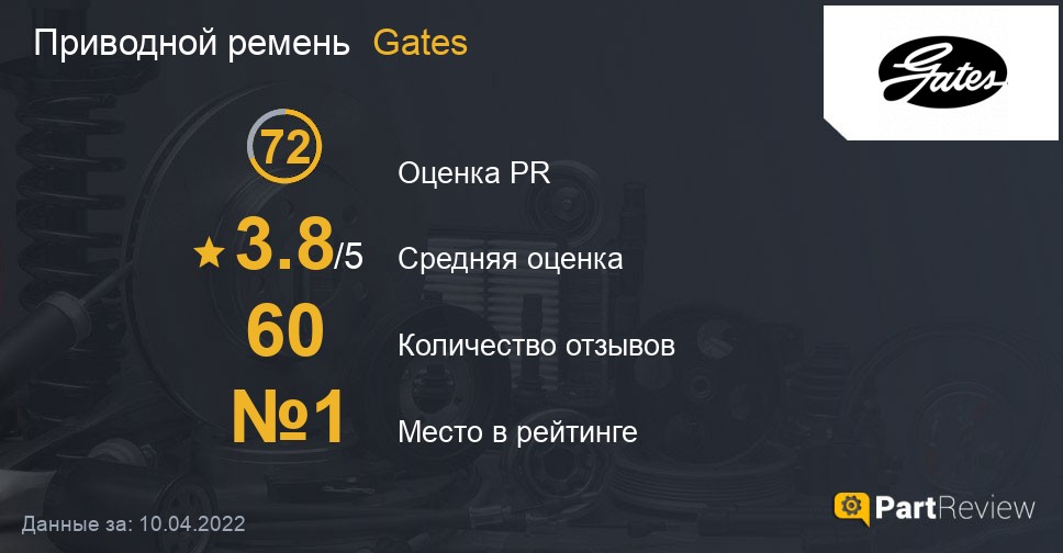 Приводной ремень Gates на PartReview: оценка PR, средняя оценка и место в рейтинге Отзывы о приводных ремнях Gates