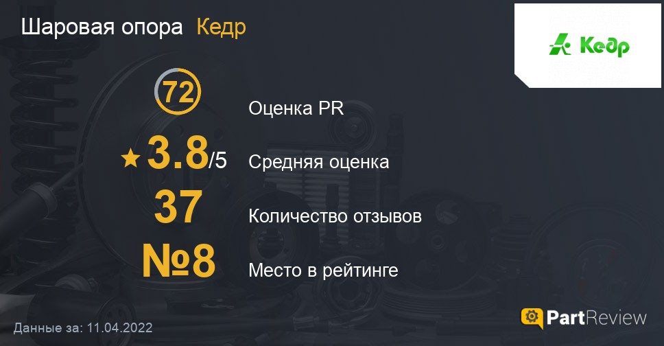 Шаровая опора Кедр на PartReview: оценка PR, средняя оценка и место в рейтинге Отзывы о шаровых опорах Кедр