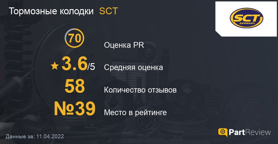 Тормозные колодки SCT на PartReview: оценка PR, средняя оценка и место в рейтинге Отзывы о тормозных колодках SCT