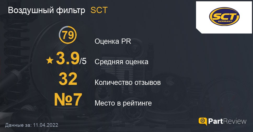 Воздушный фильтр SCT на PartReview: оценка PR, средняя оценка и место в рейтинге Отзывы о воздушных фильтрах SCT