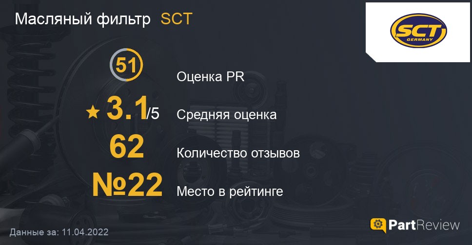 Масляный фильтр SCT на PartReview: оценка PR, средняя оценка и место в рейтинге Отзывы о масляных фильтрах SCT
