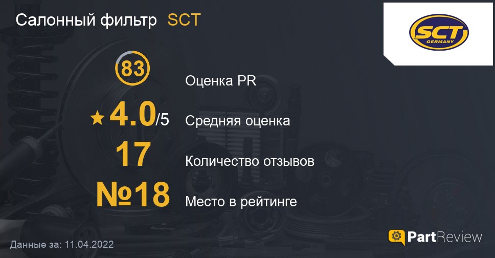Салонный фильтр SCT на PartReview: оценка PR, средняя оценка и место в рейтинге Отзывы о салонных фильтрах SCT