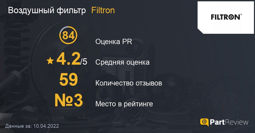 Воздушный фильтр Filtron на PartReview: оценка PR, средняя оценка и место в рейтинге Отзывы о воздушных фильтрах Filtron
