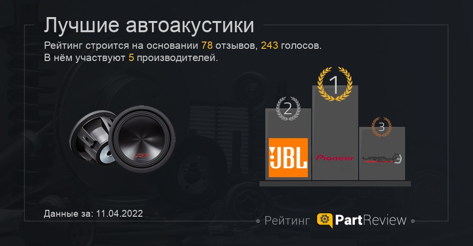 Рейтинг автозвука. JBL Урал.